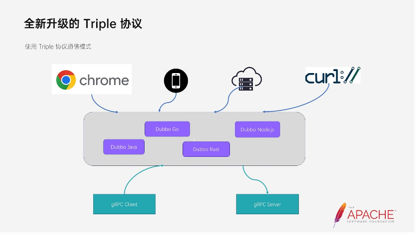 dubbo-triple-协议